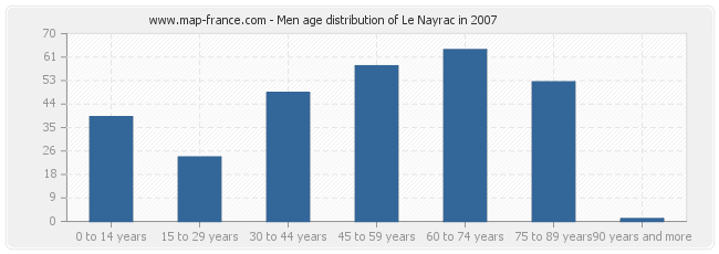 Men age distribution of Le Nayrac in 2007